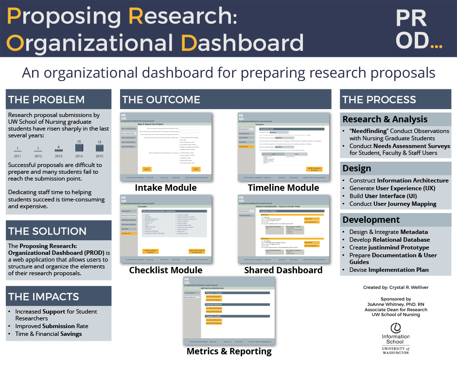 Proposing Research Organizational Dashboard (PROD) Information